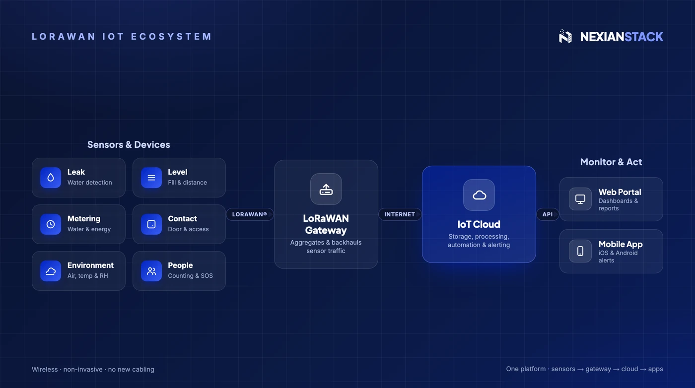 Diagram of the LoRaWAN IoT ecosystem — leak, level, metering, and contact sensors connecting through a gateway to the IoT cloud, with a web portal and mobile app.
